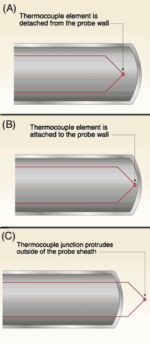 Sensors Insights 2 2017-12-08 Fig3 Figure 3. Thermocouples come in three junction types. Grounded units have their sensing junction directly attached to the probe wall (A), ensuring good heat transfer from the outside to the junction. The junction point of the ungrounded type (B) is detach